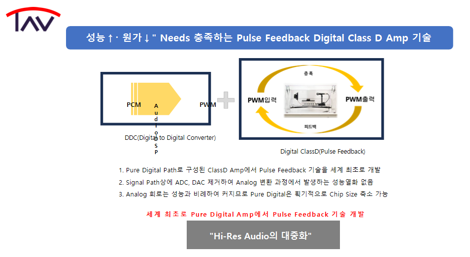타브실리콘은 세계 최초 Full Digital Amp 에서 Pulse Feedback 기술을 개발하여 
고성능 음질과 가격 경쟁력을 갖고 있으며, 
핵심 엔지니어들은 국내1세대 전력반도체 전문인력으로 구성되어 있는 팹리스(Fabless) 기업입니다. 