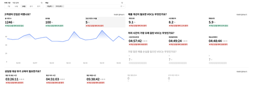 클로저랩스는 기업 내 방대한 비정형 데이터를 이해하고 활용하는 데 집중하는 AI 기업입니다. 클로저랩스는 텍스트, 음성, 커뮤니티 글, 고객 문의 등 다양한 비정형 데이터를 정확히 해석하기 위해 AI 모델을 개발하고, 이를 올바르게 해석할 수 있는 '온톨로지(해석의 기준)'를 정의합니다. 이렇게 정의된 온톨로지를 기반으로, 정형·비정형 데이터를 통합 분석해 중요한 비즈니스 의사결정을 가능하게 하고, 반복적인 판단은 AI가 자동으로 처리할 수 있도록 지원합니다. 클로저랩스는 고객 경험(CX) 영역에서 시작해, 다양한 도메인으로 AI 기반 의사결정 자동화를 확장하고 있습니다.