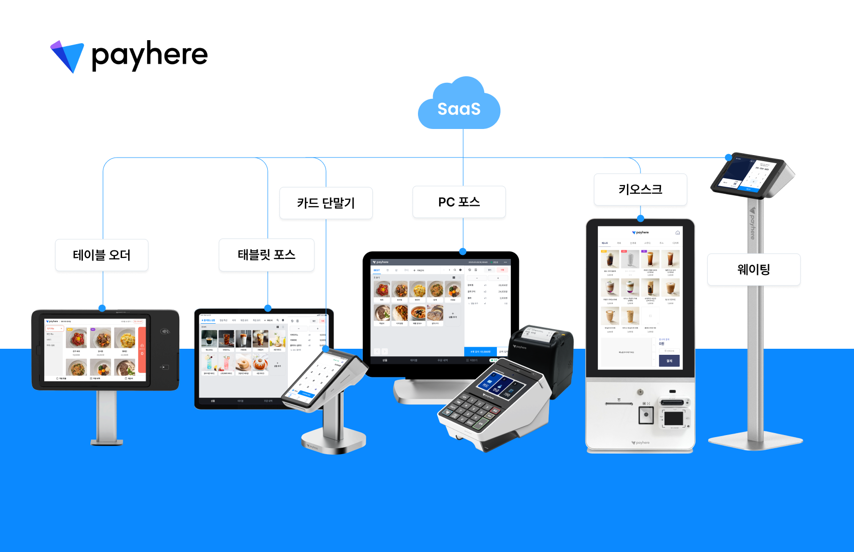 ‘매장의 새로운 미래를 만든다’는 비전 아래 설립된 ‘주식회사 페이히어’는 오프라인 매장을 운영 중인 소상공인들을 위한 매장 관리 솔루션을 개발하고 있는 핀테크 스타트업입니다.고가의 단말기를 구입하지 않고도 누구나 쉽게 도입가능한 모바일 POS ‘페이히어 Seller’를 중심으로, 이와 연동가능한 다양한 어플리케이션과 키오스크·테이블오더·서빙로봇 등 무인화 장비들을 개발함으로써 국내 오프라인 매장의 디지털 전환과 현대화를 선도하고 있습니다.