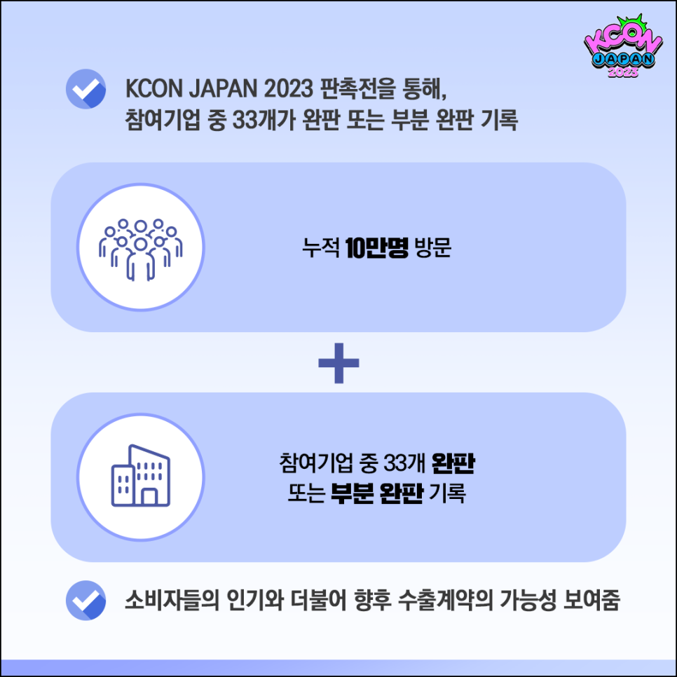 KCON JAPAN 2023 판촉전을 통해, 참여기업 중 33개가 완판 또는 부분 완판 기록 
(누적 10만명 방문 + 참여기업 중 33개 완판 또는 부분 완판 기록) 
소비자들의 인기와 더불어 향후 수출계약의 가능성 보여줌 
