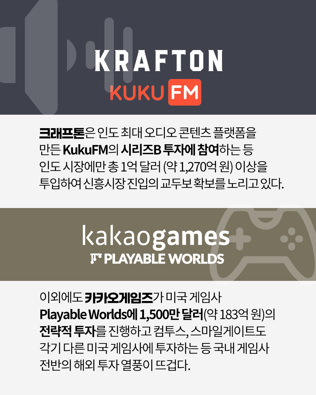 크래프톤은 인도 최대 오디오 콘텐츠 플랫폼을 만든 KukuFM의 시리즈B 투자에 참여하는 등 총 1억 달러(약 1,270억 원) 이상을 투입하여 신흥시장 진입의 교두보 확보를 노리고 있다.
이외에도 카카오게임즈가 미국 게임사 Playable Worlds에 1,500만 달러(약 183억 원)의 전략적 투자를 진행하고 컴투스, 스마일게이트도 각기 다른 미국 게임사에 투자하는 등 국내 게임사 전반의 해외 투자 열풍이 뜨겁다.