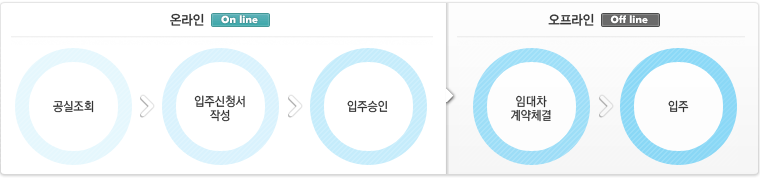 온라인으로 공실조회 입주신청서작성 입주승인 후 오프라인으로 임대차계약체결, 입주 순으로 진행됩니다.