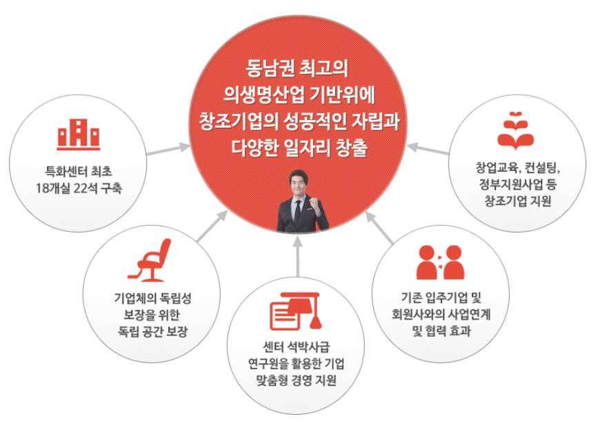 동남권 최고의 의생명산업 기반위에 창조기업의 성공적인 자립과 다양한 일자리 창출 - 특화센터 최초 18개실 22석 구축 - 기업체의 독립성 보장을 위한 독립 공간 보장 - 센터 석박사급 연구원을 활용한 기업 맞춤형 경영 지원 - 기존 입주기업 및 회원사외의 사업연계 및 협력 효과 - 창업교육, 컨설팅, 정부지원사업 등 창조기업 지원
