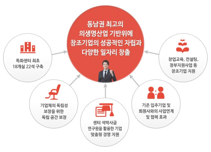 동남권 최고의 의생명산업 기반위에 창조기업의 성공적인 자립과 다양한 일자리 창출  - 특화센터 최초 18개실 22석 구축 - 기업체의 독립성 보장을 위한 독립 공간 보장  - 센터 석박사급 연구원을 활용한 기업 맞춤형 경영 지원  - 기존 입주기업 및 회원사외의 사업연계 및 협력 효과  - 창업교육, 컨설팅, 정부지원사업 등 창조기업 지원