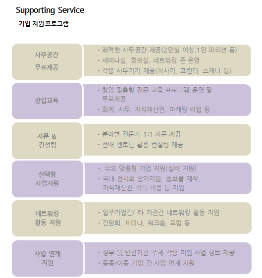 Supporting Service 기업 지원 프로그램   사무공간 무료제공  - 쾌적한 사무공간 제공(2인실 이상, 1인 파티션 등) - 세미나실, 회의실, 네트워크 존 운영 - 각종 사무기기 제공(복사기, 프린터, 스캐너 등)  창업교육  - 창업 맞춤형 전문 교육 프로그램 운영 및 무료 제공 - 회계, 사무, 지식재산권, 마케팅 비법 등   자문&컨설팅  - 분야별 전문가 1:1 자문 제공 - 선배 멘토단 활용 컨설팅 제공   선택형 사업지원  - 수요 맞춤형 기업 지원(실비 지원) - 국내 전시회 참가지원, 홍보물 제작, 지식재산권 획득 비용 등 지원   네트워킹 활동 지원  - 입주기업간/ 타 기관간 네트워킹 활동 지원 - 간담회, 세미나, 워크숍, 포럼 등   사업 연계지원  - 정부 및 민간기관 주체 각종 지원 사업 정보 제공 - 동종/이종 기업 간 사업 연계 지원 