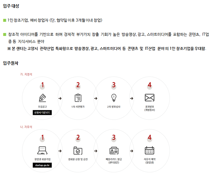 입주대상  - 1인 창조기업(7년이하), 예비창업자 (단, 협약일 이후 3개월 이내 창업) - 창조적 아이디어를 기반으로 하며 경제적 부가가치 창출 기회가 높은 방송영상, 광고, 스마트미디어를 포함하는 콘텐츠, IT업종 등 지식서비스 분야 ※ 본 센터는 고양시 미디어 특화형 센터로 방송영상, 광고, 스마트미디어 등 콘텐츠 및 IT산업 분야의 1인 창조기업을 우대함.  입주절차  가. 지정석 1. 모집공고 신청서 다운로드 →  2. 1차 서류평가 →  3. 2차 발표심사 →  4. 결과발표 (개별통보) 나. 자유석  1. 창업넷 회원가입 startup.go.kr → 2. 정회원 신청 및 승인 →  3. 자유석예약(창업넷)